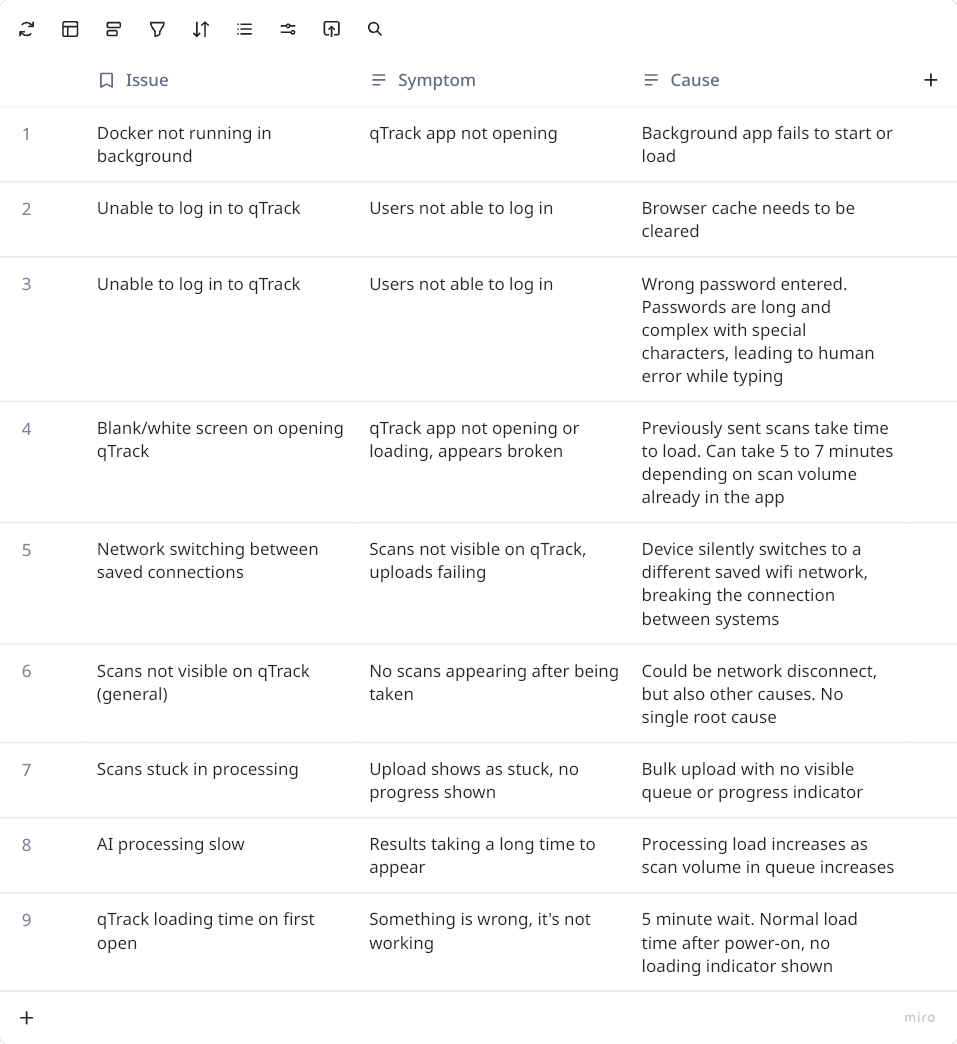 Table mapping each issue to the symptom the user experienced and its underlying cause