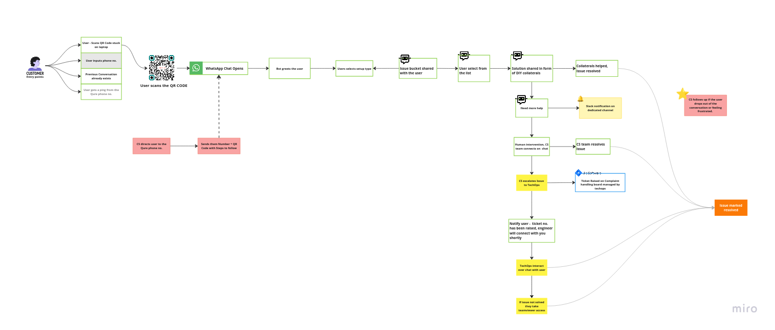 Flowchart of the rule-based WhatsApp chatbot workflow connecting customers, CS, and TechOps