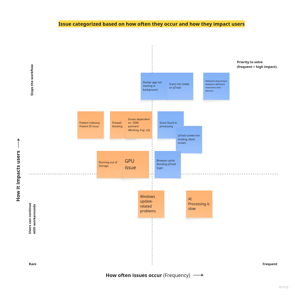 Quadrant chart plotting issues by how often they occur against how much they impact users