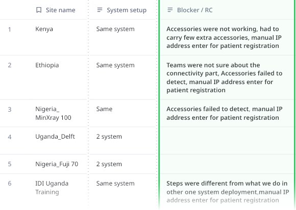 Deployment matrix: site name, system setup and the blocker behind each past deployment