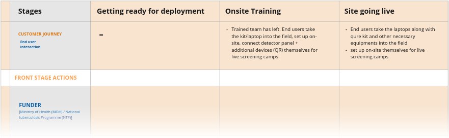 Part of the service blueprint: stages, customer journey and front stage actions