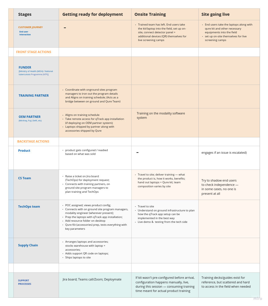 Service blueprint mapping the customer journey across getting ready for deployment, onsite training, and site going live, split by front stage and backstage teams
